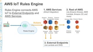 1. AWS Services
(Direct Integration)
Rules Engine
Actions
AWS IoT Rules Engine
AWS
Lambda
Amazon
SNS
Amazon
SQS
Amazon
S3
Amazon
Kinesis
Amazon
DynamoDB Amazon RDS
Amazon  
Redshift
Amazon Glacier
Amazon  
EC2
3. External Endpoints
(via Lambda and SNS)
Rules Engine connects AWS
IoT to External Endpoints and
AWS Services.
2. Rest of AWS
(via Amazon Kinesis, AWS
Lambda, Amazon S3, and
more)
 