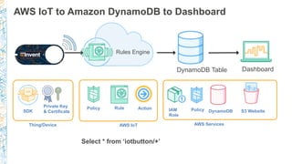 AWS IoT to Amazon DynamoDB to Dashboard
DynamoDB Table
Rules Engine
PolicyPrivate Key
& Certificate
Thing/Device
Rule
SDK
AWS IoT AWS Services
Policy
Dashboard
IAM
Role
Select * from ‘iotbutton/+’
Action
DynamoDB S3 Website
 