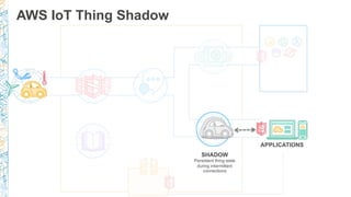 AWS IoT Thing Shadow
THING SHADOW
Persistent thing state
during intermittent
connections
SHADOW
Persistent thing state
during intermittent
connections
APPLICATIONS
 