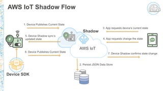 AWS IoT Shadow Flow
Shadow
Device SDK
1. Device Publishes Current State
2. Persist JSON Data Store
3. App requests device’s current state
4. App requests change the state
5. Device Shadow sync’s
updated state
6. Device Publishes Current State
7. Device Shadow confirms state change
AWS IoT
 
