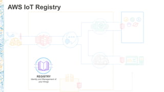 AWS IoT Registry
THING REGISTRY
Identity and Management of
your things
REGISTRY
Identity and Management of
your things
 