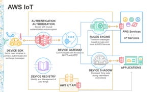 AWS IoT
DEVICE SDK
Set of client libraries to
connect, authenticate and
exchange messages
DEVICE GATEWAY
Communicate with devices via
MQTT and HTTP
AUTHENTICATION
AUTHORIZATION
Secure with mutual
authentication and encryption
RULES ENGINE
Transform messages
based on rules and
route to AWS Services
AWS Services
- - - - -
3P Services
DEVICE SHADOW
Persistent thing state
during intermittent
connections
APPLICATIONS
AWS IoT API
DEVICE REGISTRY
Identity and Management of
your things
 