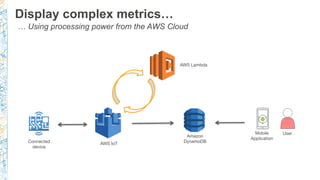 Display complex metrics…
… Using processing power from the AWS Cloud
AWS IoT
Connected
device
AWS Lambda
Amazon
DynamoDB
Mobile
Application
User
 