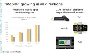 “Mobile” growing in all directions
Published mobile apps
continue to grow…
…As “mobile” platforms
expand to new domains
TV
Watch
Car
*Source: Vision Mobile
0
200
400
600
800
1000
1200
1400
1600
2011 2012 2013 2014
Published Apps in App Stores
('000s)*
iOS App Store Google Play
 