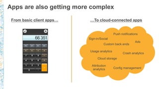 Apps are also getting more complex
…To cloud-connected appsFrom basic client apps…
Sign-in/Social
Push notifications
Usage analytics
Cloud storage
Crash analytics
Ads
Attribution
analytics Config management
Custom back ends
 