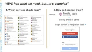 “AWS has what we need, but…it’s complex”
1. Which services should I use? 2. How do I connect them?
Identity provider SDKs
+
=
Example:
Login screen & integration code
+
SDK
 