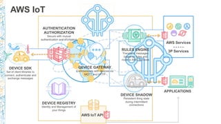 AWS IoT
DEVICE SDK
Set of client libraries to
connect, authenticate and
exchange messages
DEVICE GATEWAY
Communicate with devices via
MQTT and HTTP
AUTHENTICATION
AUTHORIZATION
Secure with mutual
authentication and encryption
RULES ENGINE
Transform messages
based on rules and
route to AWS Services
AWS Services
- - - - -
3P Services
DEVICE SHADOW
Persistent thing state
during intermittent
connections
APPLICATIONS
AWS IoT API
DEVICE REGISTRY
Identity and Management of
your things
 