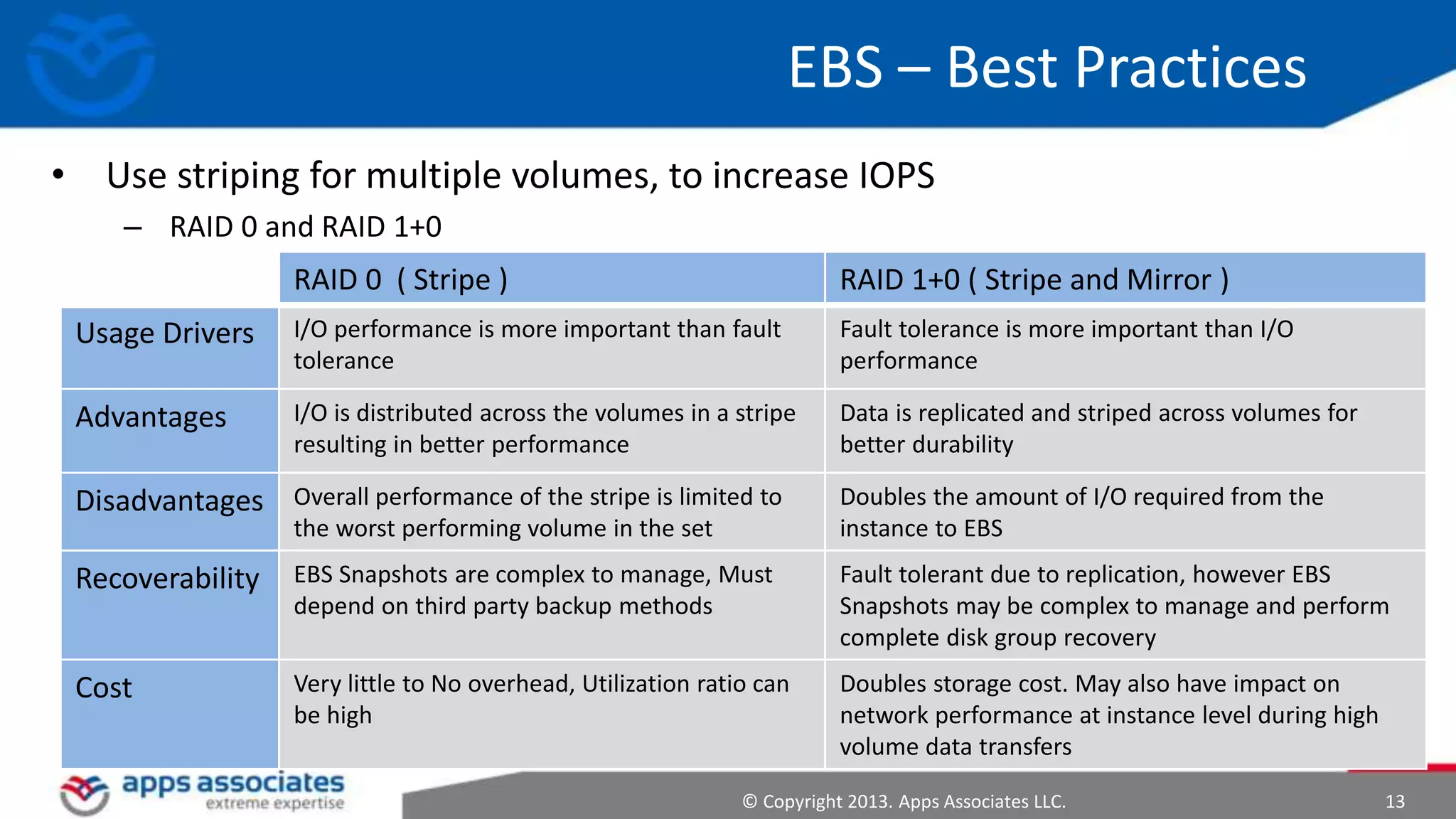 EBS – Best Practices
• Use striping for multiple volumes, to increase IOPS
– RAID 0 and RAID 1+0
RAID 0 ( Stripe )

RAID 1+0 ( Stripe and Mirror )

Usage Drivers

I/O performance is more important than fault
tolerance

Fault tolerance is more important than I/O
performance

Advantages

I/O is distributed across the volumes in a stripe
resulting in better performance

Data is replicated and striped across volumes for
better durability

Disadvantages Overall performance of the stripe is limited to
the worst performing volume in the set

Doubles the amount of I/O required from the
instance to EBS

Recoverability

EBS Snapshots are complex to manage, Must
depend on third party backup methods

Fault tolerant due to replication, however EBS
Snapshots may be complex to manage and perform
complete disk group recovery

Cost

Very little to No overhead, Utilization ratio can
be high

Doubles storage cost. May also have impact on
network performance at instance level during high
volume data transfers

© Copyright 2013. Apps Associates LLC.

13

 
