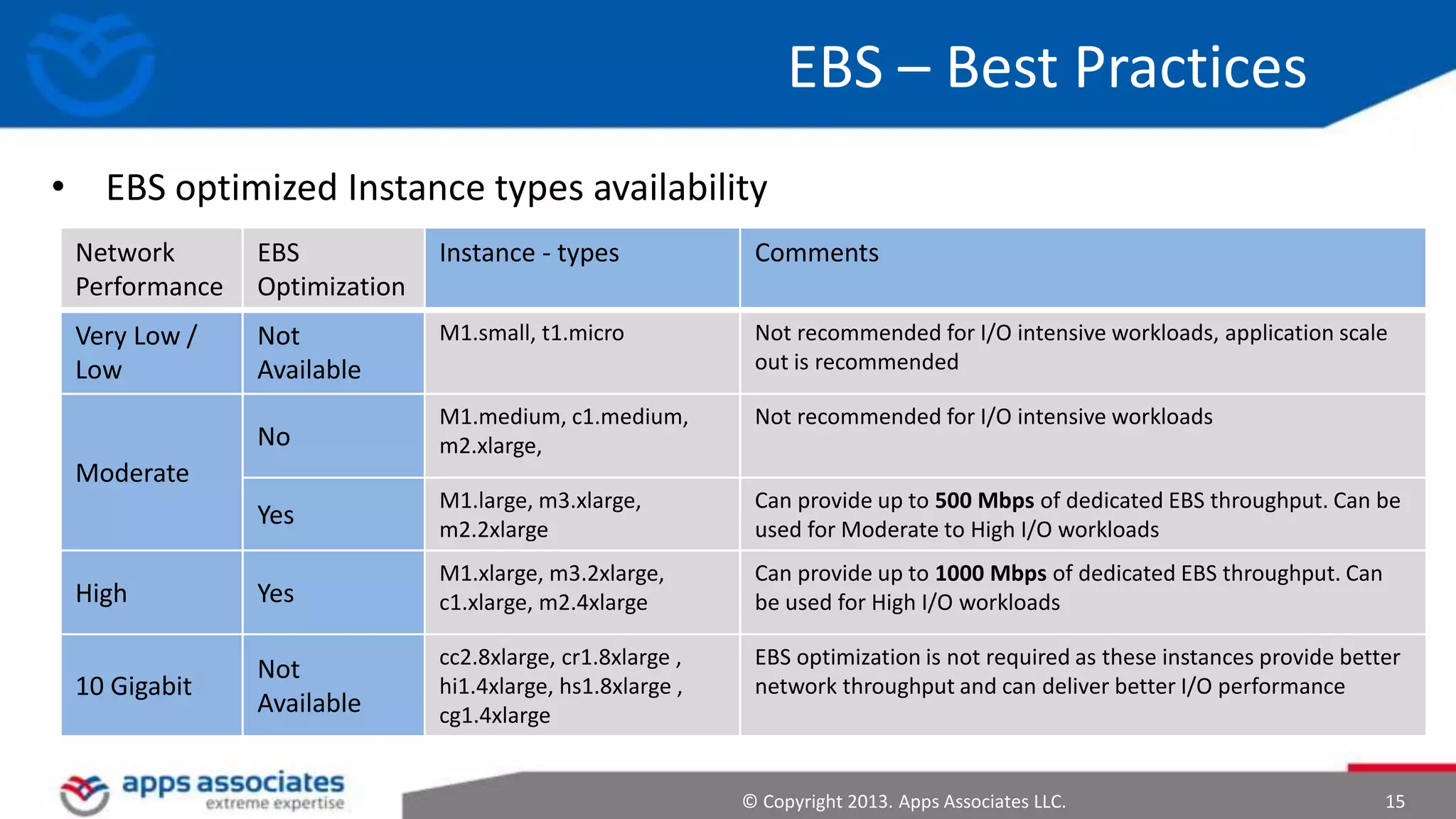 EBS – Best Practices
• EBS optimized Instance types availability
Network
Performance

EBS
Optimization

Instance - types

Comments

Very Low /
Low

Not
Available

M1.small, t1.micro

Not recommended for I/O intensive workloads, application scale
out is recommended

No

M1.medium, c1.medium,
m2.xlarge,

Not recommended for I/O intensive workloads

Yes

M1.large, m3.xlarge,
m2.2xlarge

Can provide up to 500 Mbps of dedicated EBS throughput. Can be
used for Moderate to High I/O workloads

High

Yes

M1.xlarge, m3.2xlarge,
c1.xlarge, m2.4xlarge

Can provide up to 1000 Mbps of dedicated EBS throughput. Can
be used for High I/O workloads

10 Gigabit

Not
Available

cc2.8xlarge, cr1.8xlarge ,
hi1.4xlarge, hs1.8xlarge ,
cg1.4xlarge

EBS optimization is not required as these instances provide better
network throughput and can deliver better I/O performance

Moderate

© Copyright 2013. Apps Associates LLC.

15

 