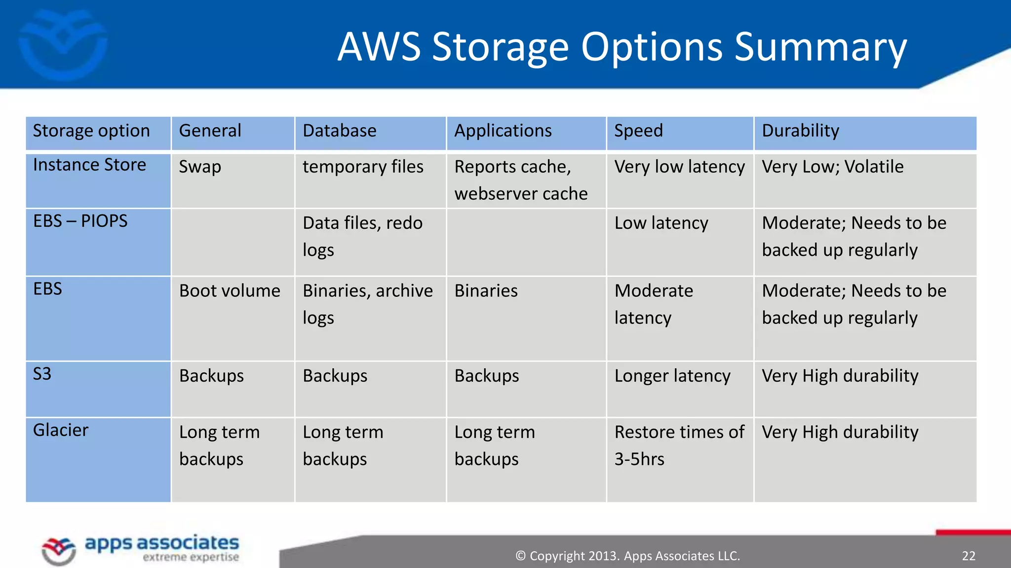 AWS Storage Options Summary
Storage option

General

Database

Applications

Speed

Instance Store

Swap

temporary files

Reports cache,
webserver cache

Very low latency Very Low; Volatile

EBS – PIOPS

Data files, redo
logs

Durability

Low latency

Moderate; Needs to be
backed up regularly

EBS

Boot volume

Binaries, archive
logs

Binaries

Moderate
latency

Moderate; Needs to be
backed up regularly

S3

Backups

Backups

Backups

Longer latency

Very High durability

Glacier

Long term
backups

Long term
backups

Long term
backups

Restore times of Very High durability
3-5hrs

© Copyright 2013. Apps Associates LLC.

22

 