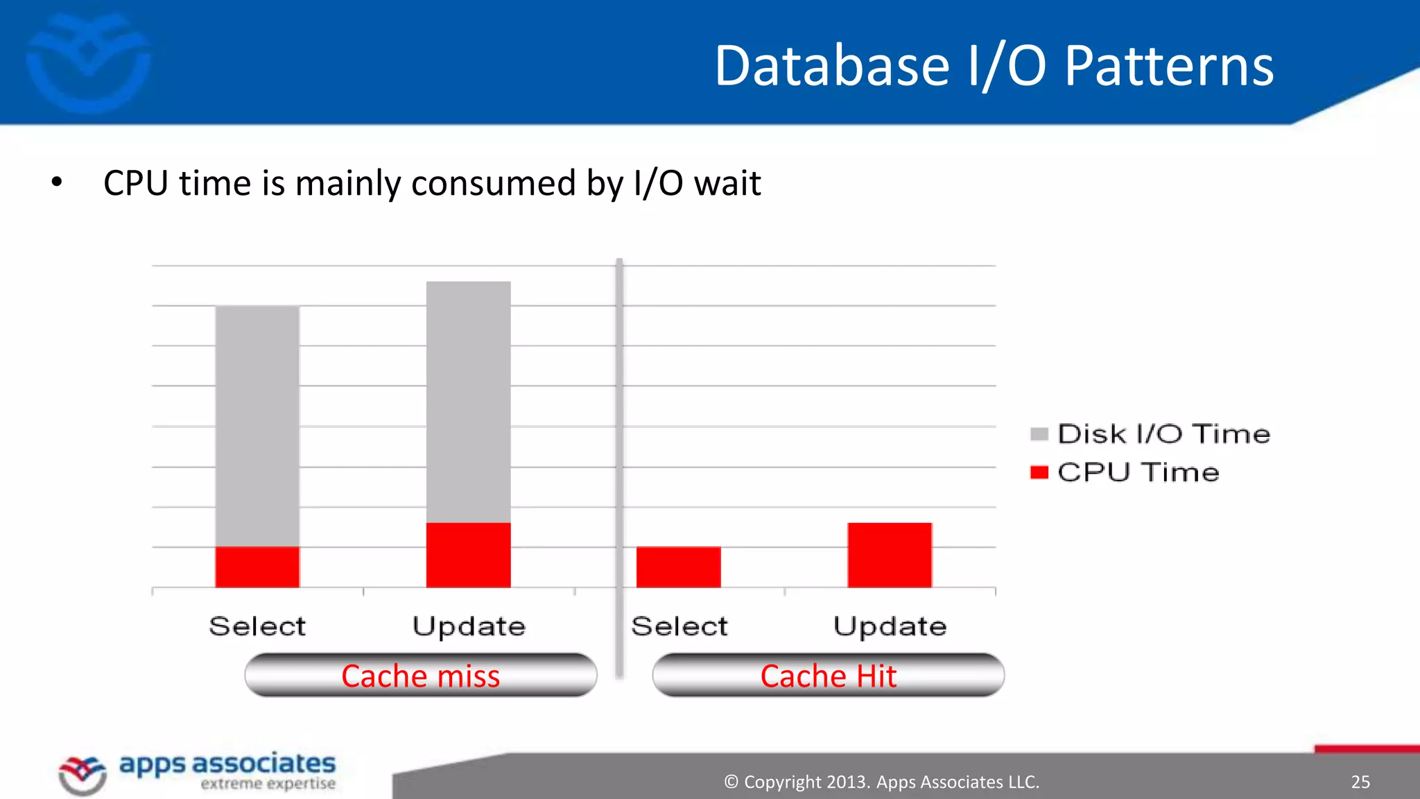 Database I/O Patterns
• CPU time is mainly consumed by I/O wait

Cache miss

Cache Hit
© Copyright 2013. Apps Associates LLC.

25

 