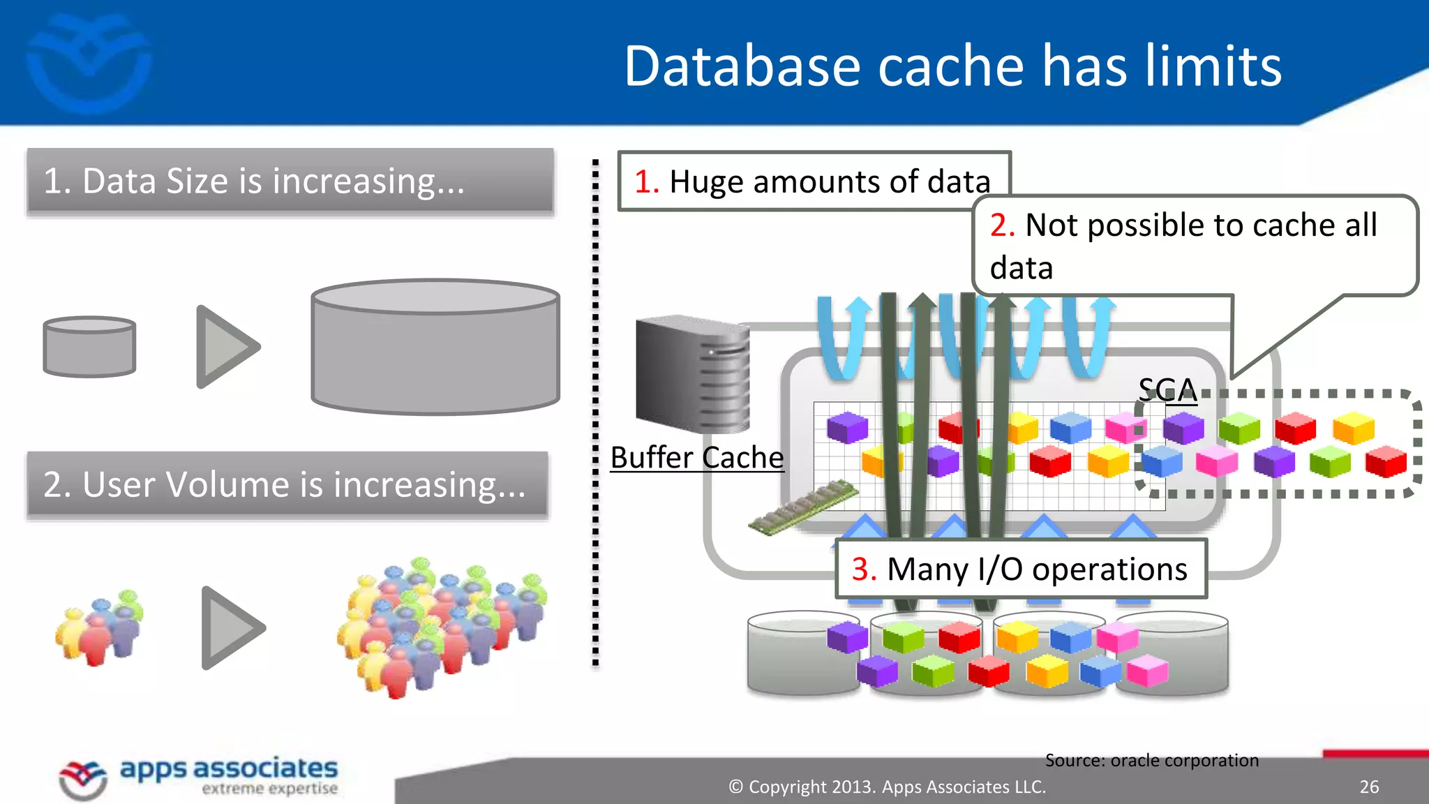 Database cache has limits
1. Data Size is increasing...

1. Huge amounts of data
2. Not possible to cache all
data
SGA

2. User Volume is increasing...

Buffer Cache

3. Many I/O operations

Source: oracle corporation
© Copyright 2013. Apps Associates LLC.

26

 