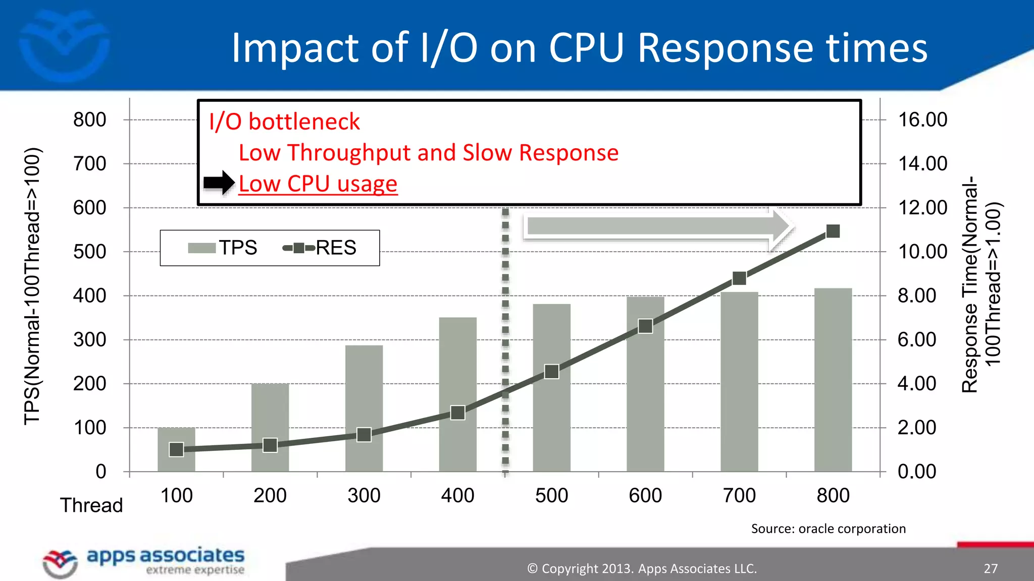 Impact of I/O on CPU Response times
I/O bottleneck
Low Throughput and Slow Response
Low CPU usage

700

16.00
14.00

600

12.00
TPS

500

RES

10.00

400

8.00

300

6.00

200

4.00

100

2.00

0

Response Time(Normal100Thread=>1.00)

TPS(Normal-100Thread=>100)

800

0.00

Thread

100

200

300

400

500

600

700

800

Source: oracle corporation
© Copyright 2013. Apps Associates LLC.

27

 