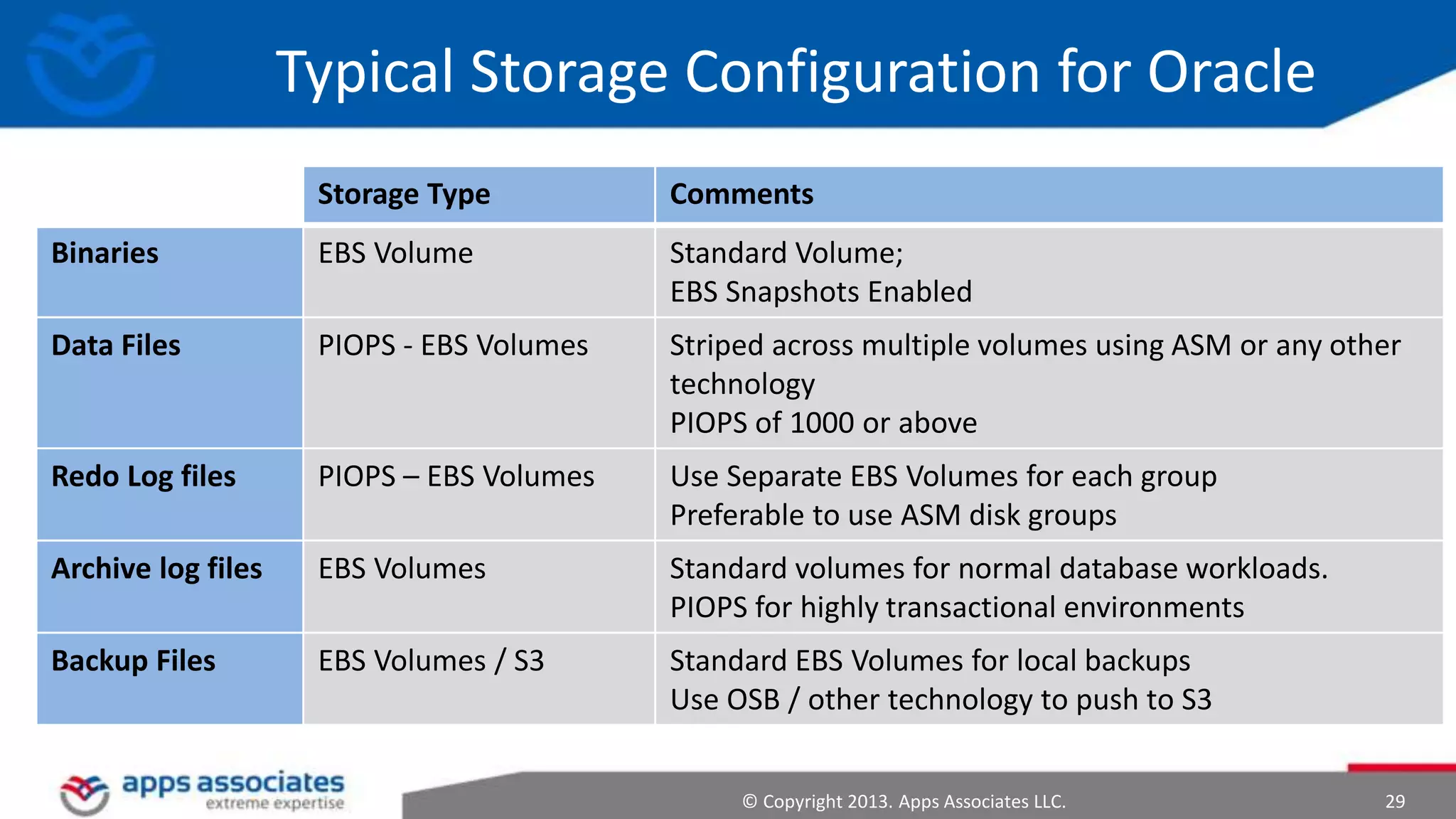 Typical Storage Configuration for Oracle
Storage Type

Comments

Binaries

EBS Volume

Standard Volume;
EBS Snapshots Enabled

Data Files

PIOPS - EBS Volumes

Striped across multiple volumes using ASM or any other
technology
PIOPS of 1000 or above

Redo Log files

PIOPS – EBS Volumes

Use Separate EBS Volumes for each group
Preferable to use ASM disk groups

Archive log files

EBS Volumes

Standard volumes for normal database workloads.
PIOPS for highly transactional environments

Backup Files

EBS Volumes / S3

Standard EBS Volumes for local backups
Use OSB / other technology to push to S3
© Copyright 2013. Apps Associates LLC.

29

 