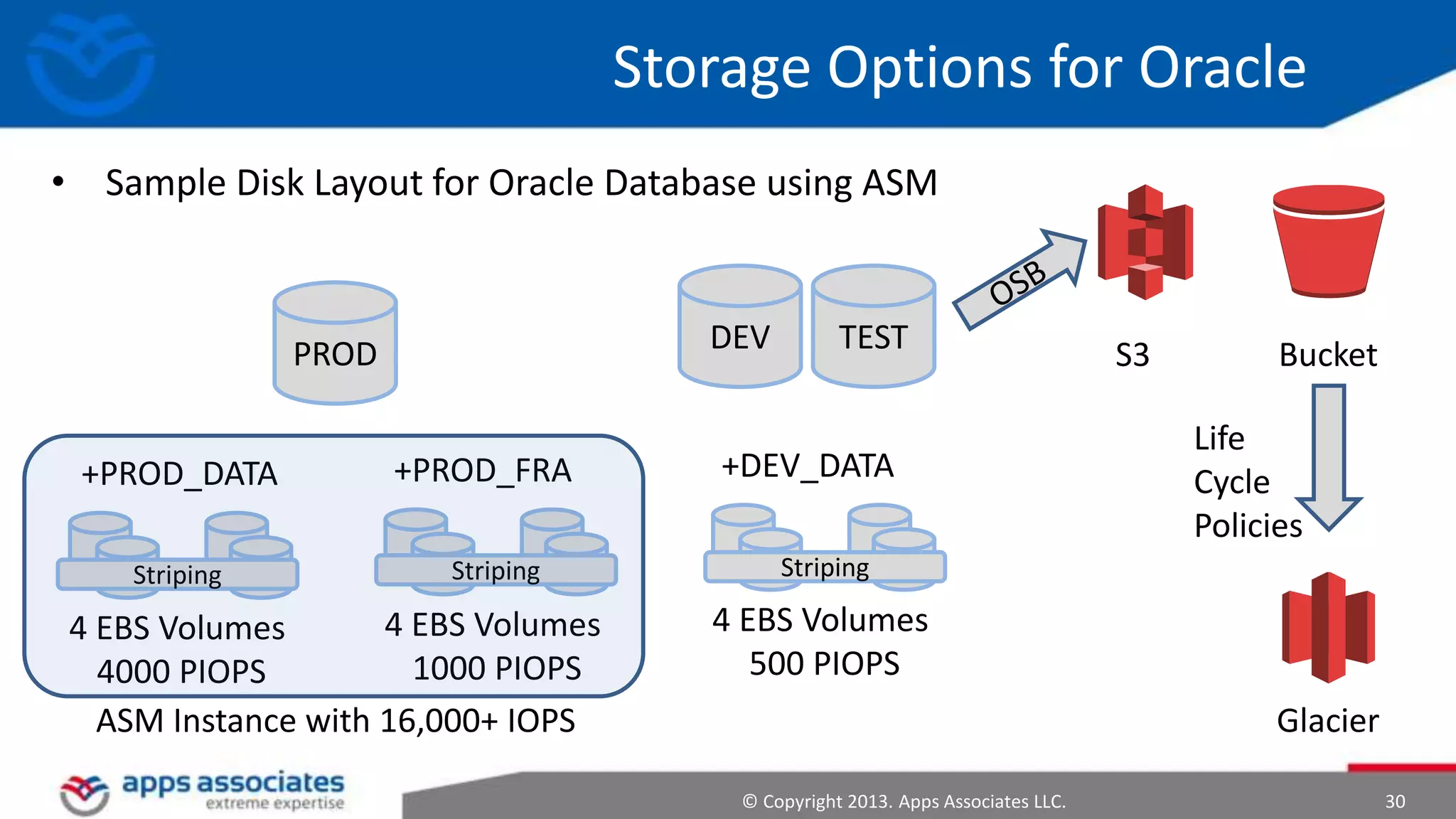 Storage Options for Oracle
• Sample Disk Layout for Oracle Database using ASM

DEV

PROD
+PROD_DATA
Striping

+PROD_FRA
Striping

4 EBS Volumes
4 EBS Volumes
1000 PIOPS
4000 PIOPS
ASM Instance with 16,000+ IOPS

TEST

+DEV_DATA

S3

Bucket
Life
Cycle
Policies

Striping

4 EBS Volumes
500 PIOPS
Glacier
© Copyright 2013. Apps Associates LLC.

30

 