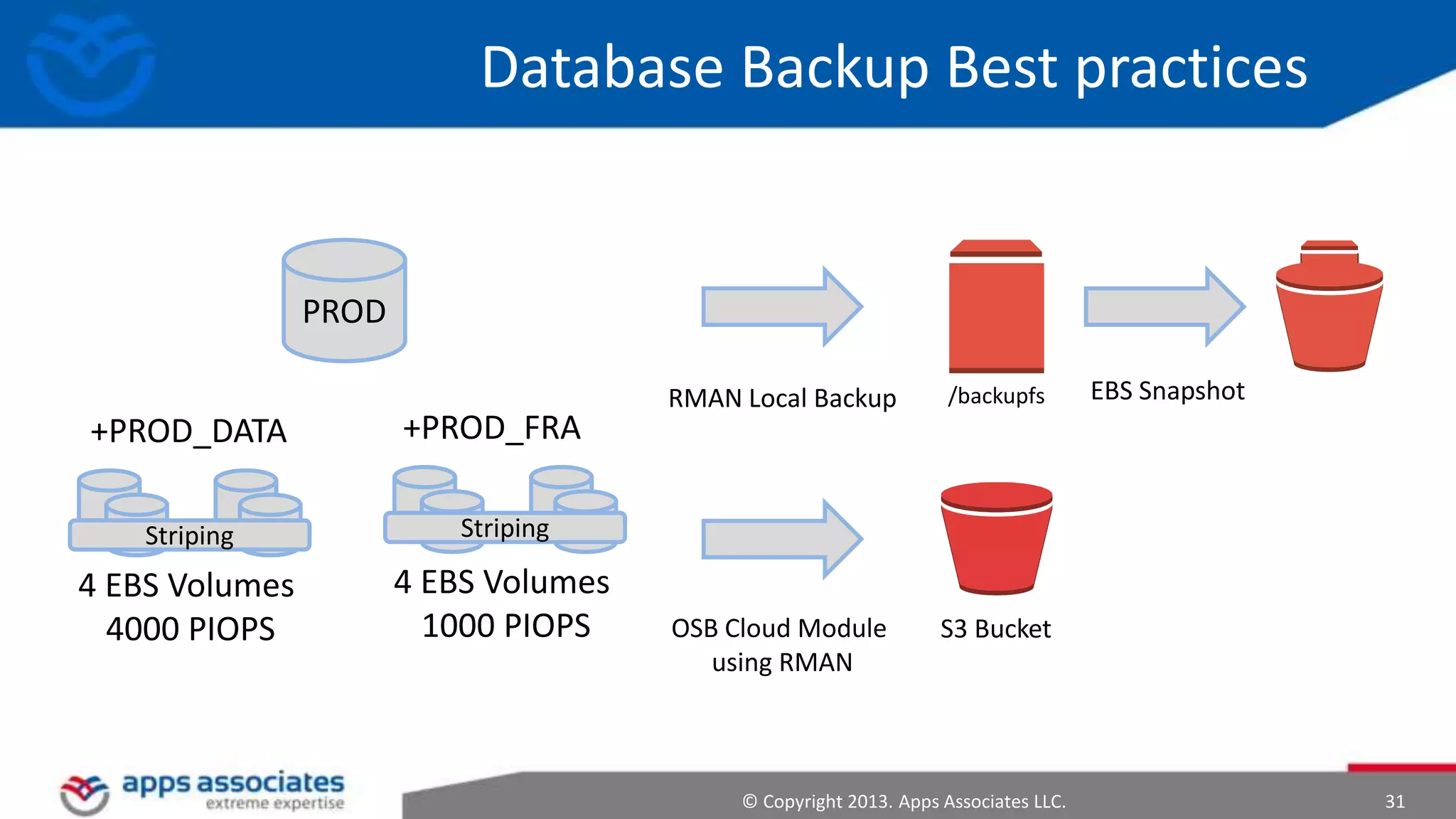 Database Backup Best practices

PROD
+PROD_DATA

+PROD_FRA

Striping

4 EBS Volumes
1000 PIOPS

/backupfs

OSB Cloud Module
using RMAN

EBS Snapshot

S3 Bucket

Striping

4 EBS Volumes
4000 PIOPS

RMAN Local Backup

© Copyright 2013. Apps Associates LLC.

31

 