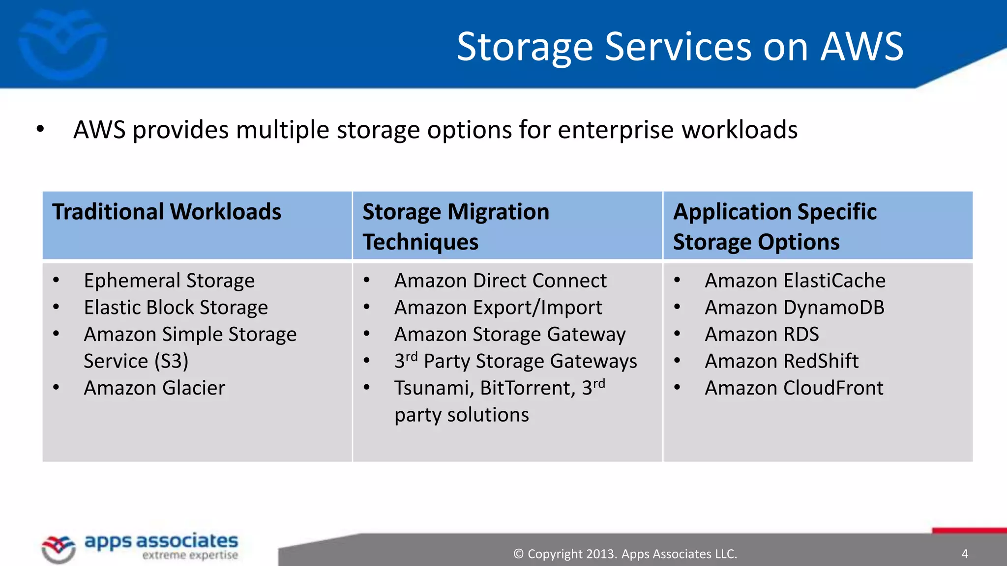 Storage Services on AWS
• AWS provides multiple storage options for enterprise workloads
Traditional Workloads

Storage Migration
Techniques

Application Specific
Storage Options

•
•
•

•
•
•
•
•

•
•
•
•
•

•

Ephemeral Storage
Elastic Block Storage
Amazon Simple Storage
Service (S3)
Amazon Glacier

Amazon Direct Connect
Amazon Export/Import
Amazon Storage Gateway
3rd Party Storage Gateways
Tsunami, BitTorrent, 3rd
party solutions

Amazon ElastiCache
Amazon DynamoDB
Amazon RDS
Amazon RedShift
Amazon CloudFront

© Copyright 2013. Apps Associates LLC.

4

 