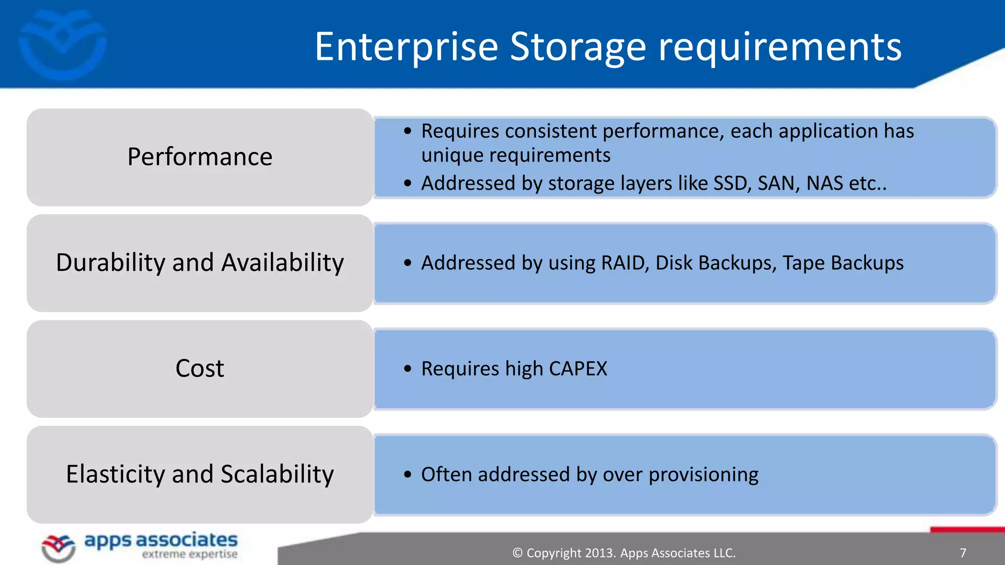 Enterprise Storage requirements
Performance

• Requires consistent performance, each application has
unique requirements
• Addressed by storage layers like SSD, SAN, NAS etc..

Durability and Availability

• Addressed by using RAID, Disk Backups, Tape Backups

Cost

Elasticity and Scalability

• Requires high CAPEX

• Often addressed by over provisioning

© Copyright 2013. Apps Associates LLC.

7

 