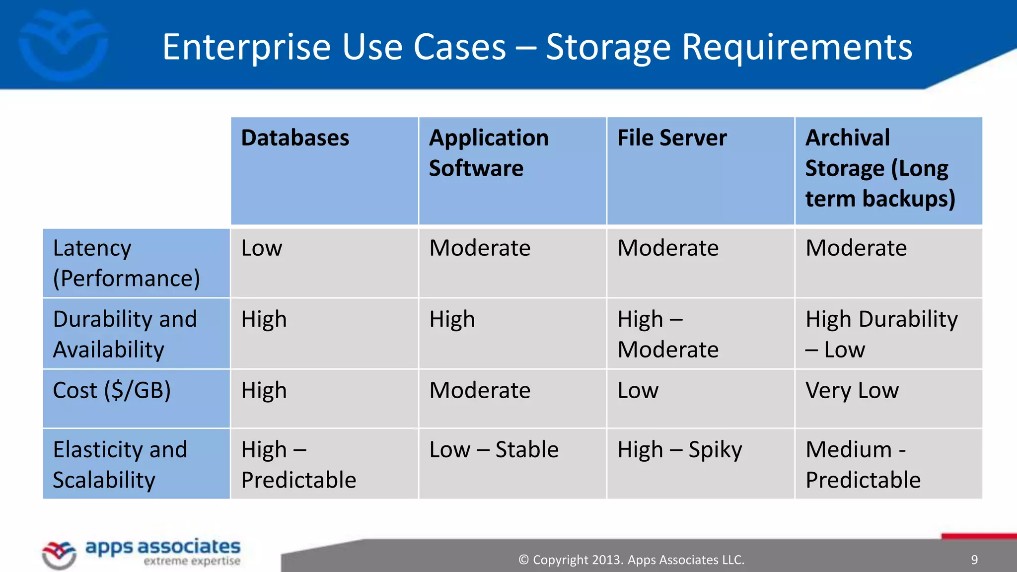 Enterprise Use Cases – Storage Requirements
Databases

Application
Software

File Server

Archival
Storage (Long
term backups)

Latency
(Performance)

Low

Moderate

Moderate

Moderate

Durability and
Availability

High

High

High –
Moderate

High Durability
– Low

Cost ($/GB)

High

Moderate

Low

Very Low

Elasticity and
Scalability

High –
Predictable

Low – Stable

High – Spiky

Medium Predictable

© Copyright 2013. Apps Associates LLC.

9

 