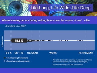 Life-Long, Life-Wide, Life-Deep The LIFE Center (The Learning in Informal and Formal Environments Center), University of Washington,  Stanford University, and SRI International   Where learning occurs during waking hours over the course of one’s life Bransford, et al 2007 