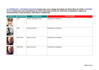 2.ª REPÚBLICA - DITADURA MILITAR (Instaurada com o Golpe de Estado de 28 de Maio de 1926) e ESTADO
NOVO (instaurado com Constituição de 1933, aprovada através de referendo fraudulento; regime de
características corporativistas, autoritário e ditatorial)

REPÚBLICA   GOVERNAÇÃO           PRESIDENTES                                  OBSERVAÇÕES

            1926         Mendes Cabeçadas Júnior   Presidente do Ministério




            1926         Gomes da Costa            Presidente do Ministério




            1926-1928    Óscar Carmona             Presidente do Ministério




            1928-1951    Óscar Carmona             Presidente da República




                                                                                            Página 15 de 18
 