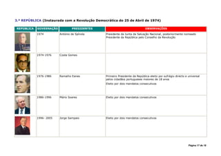 3.ª REPÚBLICA (Instaurada com a Revolução Democrática do 25 de Abril de 1974)

REPÚBLICA   GOVERNAÇÃO           PRESIDENTES                                  OBSERVAÇÕES

            1974         António de Spínola     Presidente da Junta da Salvação Nacional, posteriormente nomeado
                                                Presidente da República pelo Conselho da Revolução




            1974-1976    Costa Gomes




            1976-1986    Ramalho Eanes          Primeiro Presidente da República eleito por sufrágio directo e universal
                                                pelos cidadãos portugueses maiores de 18 anos
                                                Eleito por dois mandatos consecutivos




            1986-1996    Mário Soares           Eleito por dois mandatos consecutivos




            1996- 2005   Jorge Sampaio          Eleito por dois mandatos consecutivos




                                                                                                               Página 17 de 18
 