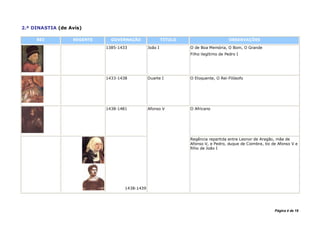 2.ª DINASTIA (de Avis)

     REI          REGENTE     GOVERNAÇÃO                 TÍTULO                       OBSERVAÇÕES

                            1385-1433           João I            O de Boa Memória, O Bom, O Grande
                                                                  Filho ilegítimo de Pedro I




                            1433-1438           Duarte I          O Eloquente, O Rei-Filósofo




                            1438-1481           Afonso V          O Africano




                                                                  Regência repartida entre Leonor de Aragão, mãe de
                                                                  Afonso V, e Pedro, duque de Coimbra, tio de Afonso V e
                                                                  filho de João I




                                    1438-1439




                                                                                                            Página 4 de 18
 