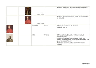 Regência de Catarina de Áustria, mãe de Sebastião I




        1557-1562

                                 Regência do cardeal Henrique, irmão de João III e tio
                                 de Sebastião



        1562-1568

1578-1580           Henrique I   O Casto, O Cardeal-Rei, O Eborense
                                 Irmão de João III




1580                António I    O Prior do Crato, O Lutador, O Determinado, O
                                 Independentista
                                 Filho do infante Luís (filho de Manuel I) e de uma
                                 plebeia, Violante Gomes, foi por aquele legitimado. Era
                                 portanto neto de Manuel I
                                 Manteve a soberania portuguesa na ilha Terceira
                                 (Açores)




                                                                            Página 6 de 18
 