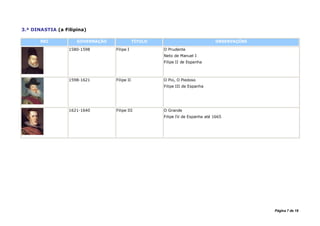 3.ª DINASTIA (a Filipina)

       REI           GOVERNAÇÃO               TÍTULO                             OBSERVAÇÕES

                  1580-1598       Filipe I             O Prudente
                                                       Neto de Manuel I
                                                       Filipe II de Espanha



                  1598-1621       Filipe II            O Pio, O Piedoso
                                                       Filipe III de Espanha




                  1621-1640       Filipe III           O Grande
                                                       Filipe IV de Espanha até 1665




                                                                                               Página 7 de 18
 