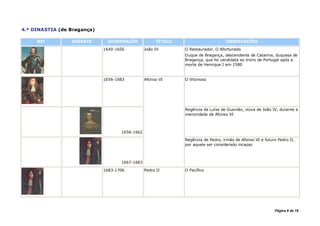 4.ª DINASTIA (de Bragança)

     REI         REGENTE      GOVERNAÇÃO              TÍTULO                       OBSERVAÇÕES

                             1640-1656          João IV        O Restaurador, O Afortunado
                                                               Duque de Bragança, descendente de Catarina, duquesa de
                                                               Bragança, que foi candidata ao trono de Portugal após a
                                                               morte de Henrique I em 1580


                             1656-1683          Afonso VI      O Vitorioso




                                                               Regência de Luísa de Gusmão, viúva de João IV, durante a
                                                               menoridade de Afonso VI



                                    1656-1662

                                                               Regência de Pedro, irmão de Afonso VI e futuro Pedro II,
                                                               por aquele ser considerado incapaz



                                    1667-1683

                             1683-1706          Pedro II       O Pacífico




                                                                                                            Página 8 de 18
 