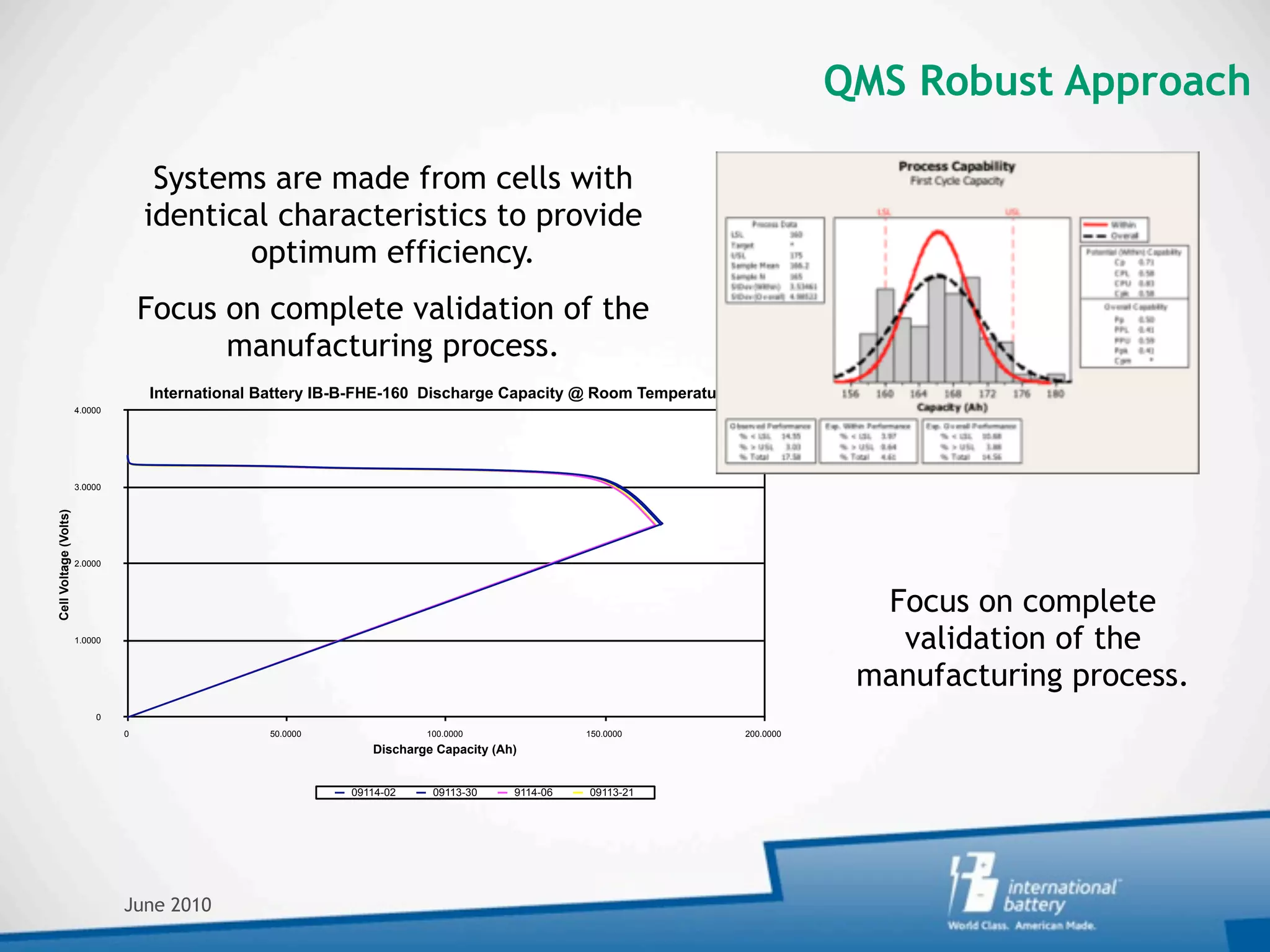 QMS Robust Approach

                                     Systems are made from cells with
                                    identical characteristics to provide
                                            optimum efficiency.
                                    Focus on complete validation of the
                                          manufacturing process.
                                    International Battery IB-B-FHE-160 Discharge Capacity @ Room Temperature
                       4.0000




                       3.0000
Cell Voltage (Volts)




                       2.0000




                                                                                                                            Focus on complete
                       1.0000
                                                                                                                             validation of the
                                                                                                                           manufacturing process.
                           0
                                0                 50.0000              100.0000                150.0000        200.0000
                                                               Discharge Capacity (Ah)


                                                            09114-02    09113-30     9114-06   09113-21




                                June 2010
 
