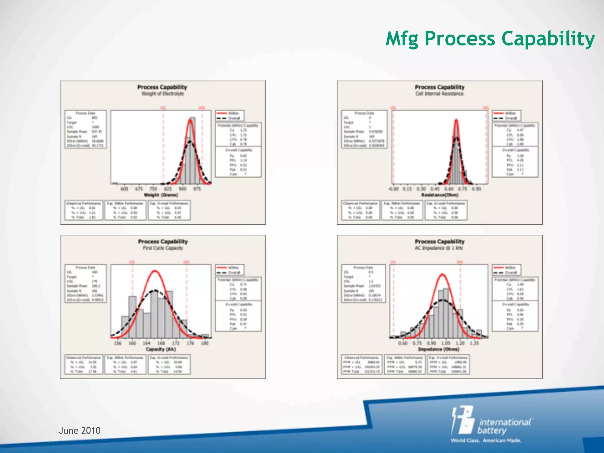 Mfg Process Capability




June 2010
 