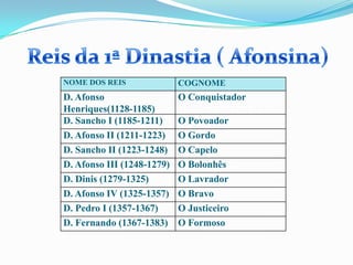 Reis da 1ª Dinastia ( Afonsina)