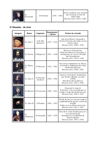 D.
Fernando
O Formoso 1345 - 1383
Gerou conflitos com Castela
que levaram à crise de
1383/1385.
Reinou entre 1367 e 1383.
2ª Dinastia - de Avis
Imagem Nome Cognome
Nascimento
/ Morte
Factos do reinado
D. João I
O de Boa
Memória
1357 - 1433
Aos seus filhos é chamada a
«Ínclita Geração» por todos serem
muito cultos.
Reinou entre 1385 e 1433.
D. Duarte O Eloquente 1391 - 1438
Escreveu vários livros.
Irmão do Infante D. Henrique, é
consigo que se inicia o Período
das Descobertas.
Reinou entre 1433 e 1438.
D. Afonso
V
O Africano 1432 - 1481
Fez várias expedições em África,
iniciando a exploração da Costa
Ocidental Africana.
Reinou entre 1438 e 1481.
D. João II
O Príncipe
Perfeito
1455 - 1495
Assina o Tratado de Tordesilhas
que divide o Mundo em dois
(1494).
Não deixa descendência.
Reinou entre 1481 e 1495.
D. Manuel O Venturoso 1469 - 1521
Primo de D. João II.
É durante o seu reinado que se
atinge o auge dos Desbrimentos.
Reinou entre 1495 e 1521.
D. João III O Piedoso 1502 - 1557
Herda do pai um imenso império
espalhado pelos quatro cantos do
mundo.
Todos os seus filhos morreram.
Reinou entre 1521 e 1557.
D.
Sebastião
O Desejado 1554 - 1578
Neto de D. João III (desejava-se o
seu nascimento).
Desapareceu na Batalha de
Alcácer-Quibir.
Reinou entre 1557 e 1578.
 