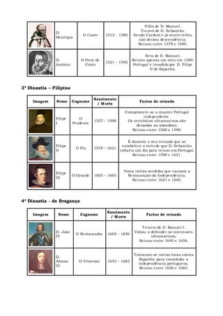 D.
Henrique
O Casto 1512 - 1580
Filho de D. Manuel.
Tio-avô de D. Sebastião.
Sendo Cardeal e já muito velho,
não deixou descendência.
Reinou entre 1578 e 1580.
D.
António
O Prior do
Crato
1521 - 1595
Neto de D. Manuel.
Reinou apenas um mês em 1580.
Portugal é invadido por D. Filipe
II de Espanha.
3ª Dinastia – Filipina
Imagem Nome Cognome
Nascimento
/ Morte
Factos do reinado
Filipe
I
O
Prudente
1527 - 1598
Compromete-se a manter Portugal
independente.
Os territórios ultramarinos são
deixados ao abandono.
Reinou entre 1580 e 1598.
Filipe
II
O Pio 1578 - 1621
É durante o seu reinado que se
estabelece o mito de que D. Sebastião
voltaria um dia para reinar em Portugal.
Reinou entre 1598 e 1621.
Filipe
III
O Grande 1605 - 1665
Toma várias medidas que causam a
Restauração da Independência.
Reinou entre 1621 e 1640.
4ª Dinastia - de Bragança
Imagem Nome Cognome
Nascimento
/ Morte
Factos do reinado
D. João
IV
O Restaurador 1604 - 1656
Trineto de D. Manuel I.
Voltou a defender os interesses
ultramarinos.
Reinou entre 1640 e 1656.
D.
Afonso
VI
O Vitorioso 1643 - 1683
Travaram-se várias lutas contra
Espanha para consolidar a
independência portuguesa.
Reinou entre 1656 e 1683.
 