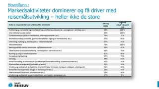 Hovedfunn : Markedsaktiviteter dominerer og få driver med reisemålsutvikling – heller ikke de store