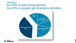 Hovedfunn:Kun 39% av tiden brukes operativtKun 43% av pengene går til operative aktiviteter