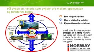 Merkevaren Norge består av fire opplevelsesområder Fjord- og fjellandskapet       Foto: Terje Rakke / www.visitnorway.comKysten og kystkulturenDet arktiske NorgeFjell og villmark