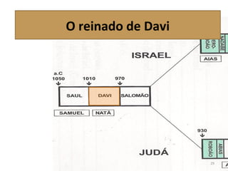30
O reino de DaviO reino de Davi
 