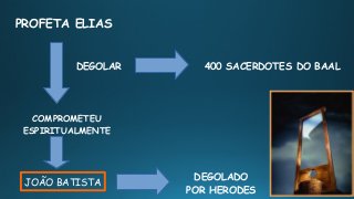 PROFETA ELIAS
DEGOLAR 400 SACERDOTES DO BAAL
COMPROMETEU
ESPIRITUALMENTE
JOÃO BATISTA
DEGOLADO
POR HERODES
 