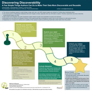 Discovering Discoverability
A Few Simple Things Authors Can Do to Make Their Data More Discoverable and Reusable
Leonore Reiser, Tanya Berardini, Donghui Li, and Eva Huala
The Arabidopsis Information Resource (TAIR) and Phoenix Bioinformatics contact: curator@arabidopsis.org
●  The volume of published research in plant biology is large; each year, over 4000 research papers are indexed by PubMed about Arabidopsis alone.
●  The querying power of bibliographic databases (and even Google) is limited, especially when key information is absent. Therefore researchers may have a hard time
finding relevant papers and data.
●  Data curation and integration into public repositories makes research results more accessible to humans and machines.
●  Biocurators can only extract and integrate a fraction of this experimental data-increasingly we need to rely on text mining but it is still quite error prone.
●  Researchers can increase the visibility and re-usability of their research results by performing simple data curation tasks when they publish.
Identify your species
Include the identity of your research
organism(s) in your abstract, title and
metadata.This seems like a no brainer,
but sometimes this information is missing!
Especially if you used multiple
organisms.
Identify your bioentities
Use unique identiﬁers when describing
genes/gene products. Include
unambiguous identiﬁers such as
systematic locus or gene identiﬁers (e.g.
AT1G13750/GLYMA02G13070). Some
journals (e.g. Plant Cell, Plant Phys.)
require authors to list unique accessions
in a speciﬁc section.
Even if they don’t ask-- do it!
Unlock your tables
If you include data in tables make
sure there is a .csv, .tsv or similar
text ﬁle available. When tables are
included in PDFs (which are
sometimes saved as images) it
makes the information difﬁcult to
access.
Submit your data!
Send your data to the appropriate
repository/database. Not sure where to
send it? Check out BioSharing
(biosharing.org) , publishers
recommendations, or contact a curator
from a representative database for your
research organism.
1
2
3
4
5
Bonus Points!
● Learn about and apply FAIR
(Findable,Accessible, Interoperable, Reusable)
principles of data sharing.
● Include stock identiﬁer(s) and the source. Even
better, submit your published seeds/clones to a
stock center or clone repository and include the
IDs in your paper.
● Before you start on a project, work out a data
management plan in consultation with database
biocurators to ensure data accessibility and
longevity.
References and Resources:
FAIR sharing principles(https://www.force11.org/fairprinciples)
Biosharing database (www.biosharing.org)
Dryad data repository (datadryad.org)
Leonelli,S., et al., (2017) Data management and best practice for plant science. Nature Plants (DOI: 10.1038/nplants.2017.86)
We are grateful for the support of our international community of TAIR subscribers and a grant from the Sloan Foundation
Example
PAP1 in Arabidopsis refers to:
AT1G13750 Purple Acid Phosphatase,
AT1G56650 Production of Anthocyanin
Pigment ,
AT2G01180 Phosphatidic Acid
Phosphatase,
AND AT3G16500 Phytochrome
Associated Protein
Include Metadata
Along with your data include metadata (data
about your data). Check with repositories to
identify appropriate metadata standards.
Use existing vocabularies/ontologies ( e.g.
Plant Ontology and Gene Ontology). Using
standard vocabularies helps make your data
more discoverable and interoperable.
Example
Minimal Information About Microarray Experiments
MIAME) http://www.fged.org/projects/miame/
 
