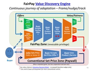 FairPay Value Discovery Engine
Continuous journey of adaptation – Frame/nudge/track
Seller-
gated
Premium
FairPay
Offer
Se...
