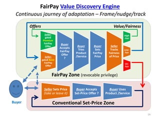 FairPay Value Discovery Engine
Continuous journey of adaptation – Frame/nudge/track
Seller-
gated
Premium
FairPay
Offer
Se...