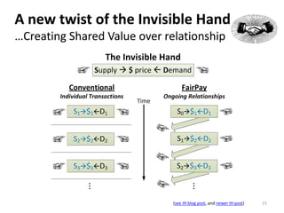 Separate the Sale from the Price!
Post-Pricing
Why not price the experience after it is known?*
• Unlike typical up-front offers (Pay What You Want, etc.)
• Remove the consumer’s risk discount (or rejection)
• Signal supplier’s value and trust
_________
*= post-pricing = ex-post pricing = price in arrears = price as you exit = price it backwards
15
–Thanks to John Blossom,
Shore Communications
(ContentBlogger)
“Pay as You Exit: FairPay
Explores New Content
Pricing Discovery
Regimes”
– Watch the episode
 