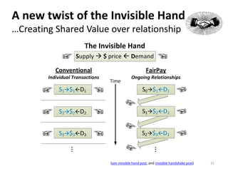 A new twist of the Invisible Hand
…Creating Shared Value over relationship
15(see invisible hand post, and invisible hands...
