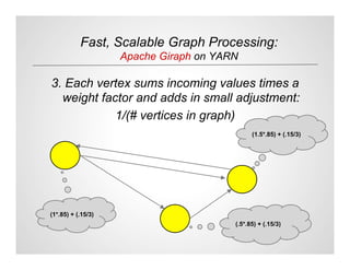 Fast, Scalable Graph Processing:
Apache Giraph on YARN
3. Each vertex sums incoming values times a
weight factor and adds ...