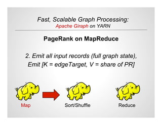 Fast, Scalable Graph Processing:
Apache Giraph on YARN
PageRank on MapReduce
2. Emit all input records (full graph state),...