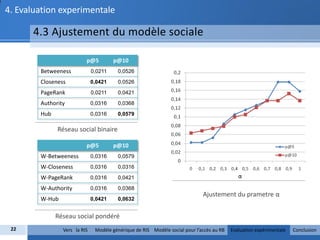 4. Evaluation experimentale

      4.3 Ajustement du modèle sociale

                          p@5          p@10
        Betweeness            0,0211    0,0526

        Closeness             0,0421    0,0526

        PageRank              0,0211    0,0421

        Authority             0,0316    0,0368

        Hub                   0,0316    0,0579

              Réseau social binaire

                          p@5          p@10
        W-Betweeness          0,0316    0,0579

        W-Closeness           0,0316    0,0316

        W-PageRank            0,0316    0,0421                                               α
        W-Authority           0,0316    0,0368
                                                                             Ajustement du prametre α
        W-Hub                 0,0421    0,0632


              Réseau social pondéré
 22             Vers la RIS    Modèle générique de RIS Modèle social pour l’accès au RB   Evaluation expérimentale   Conclusion
 