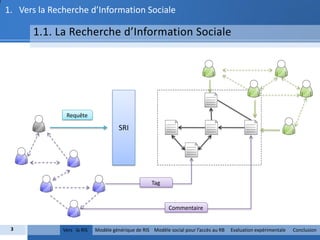1. Vers la Recherche d’Information Sociale

      1.1. La Recherche d’Information Sociale




               Requête

                                      SRI




                                                    Tag



                                                           Commentaire


 3            Vers la RIS   Modèle générique de RIS Modèle social pour l’accès au RB   Evaluation expérimentale   Conclusion
 