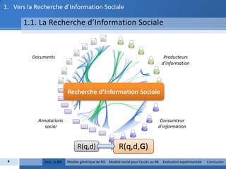 1. Vers la Recherche d’Information Sociale

      1.1. La Recherche d’Information Sociale


          Documents                                                                     Producteurs
                                                                                       d’information




                            Recherche d’Information Sociale



            Annotations                                                             Consumteur
              social                                                               d’information



                                  R(q,d)                   R(q,d,G)
 4            Vers la RIS   Modèle générique de RIS Modèle social pour l’accès au RB   Evaluation expérimentale   Conclusion
 